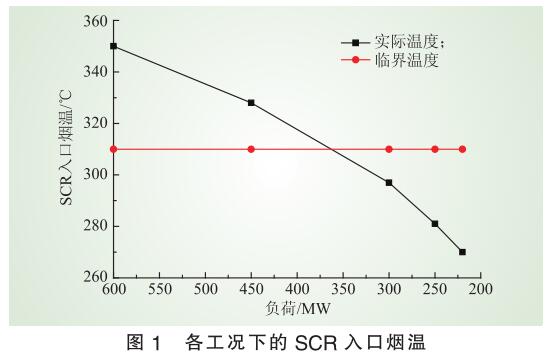 低負(fù)荷脫硝