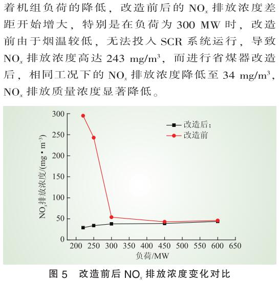 低負(fù)荷脫硝