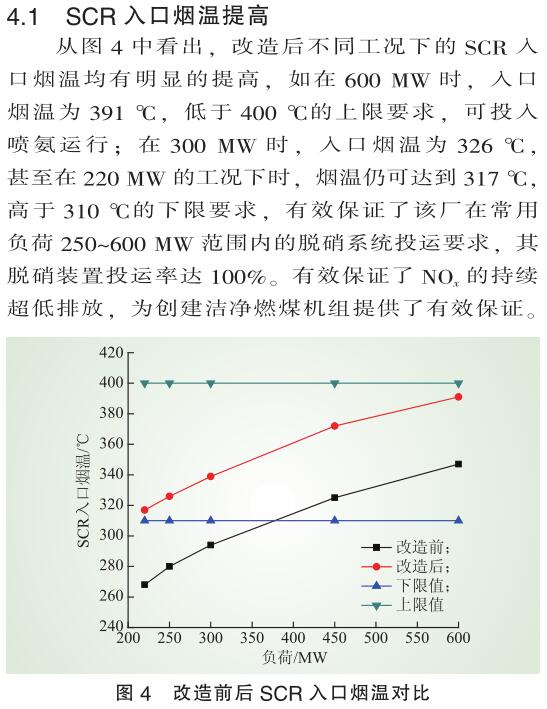 低負荷脫硝