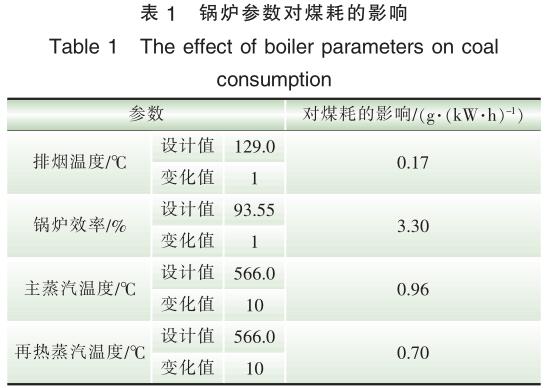低負荷脫硝