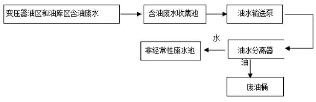 廢水處理工藝