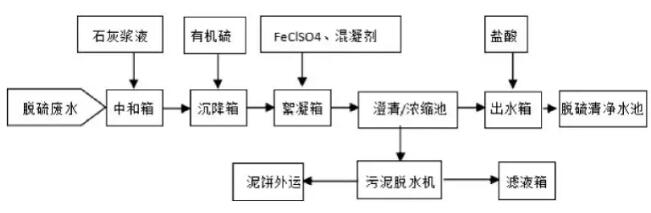 廢水處理工藝