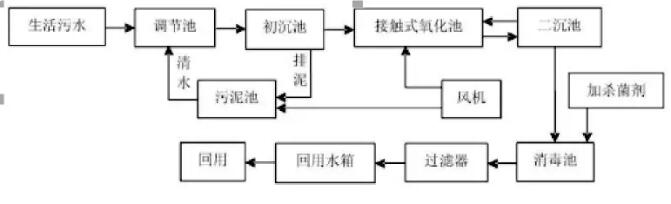 廢水處理工藝
