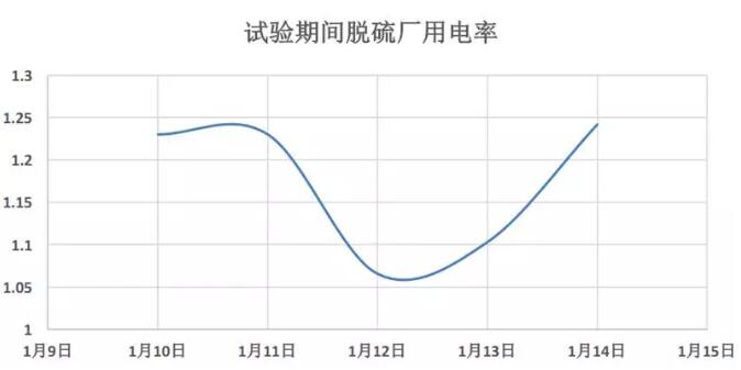 脫硫增效劑