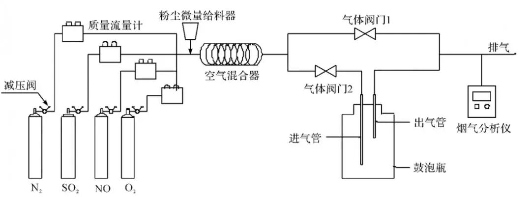 脫硫脫硝 
