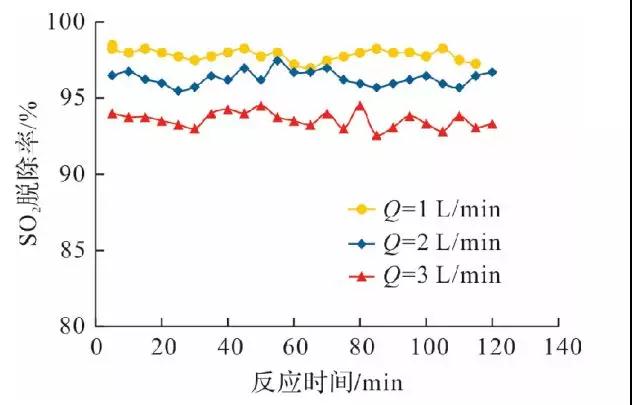 脫硫脫硝 