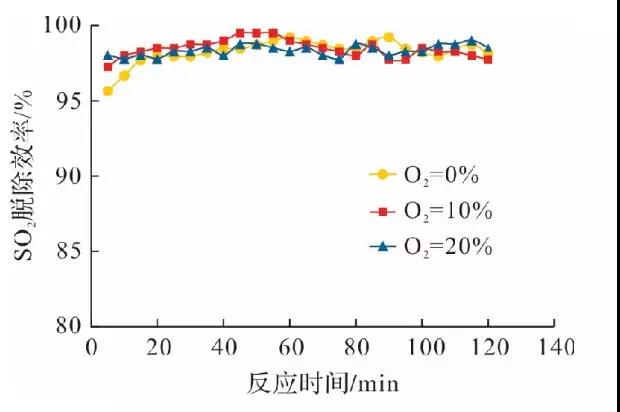 脫硫脫硝 