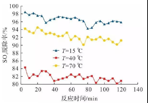 脫硫脫硝 