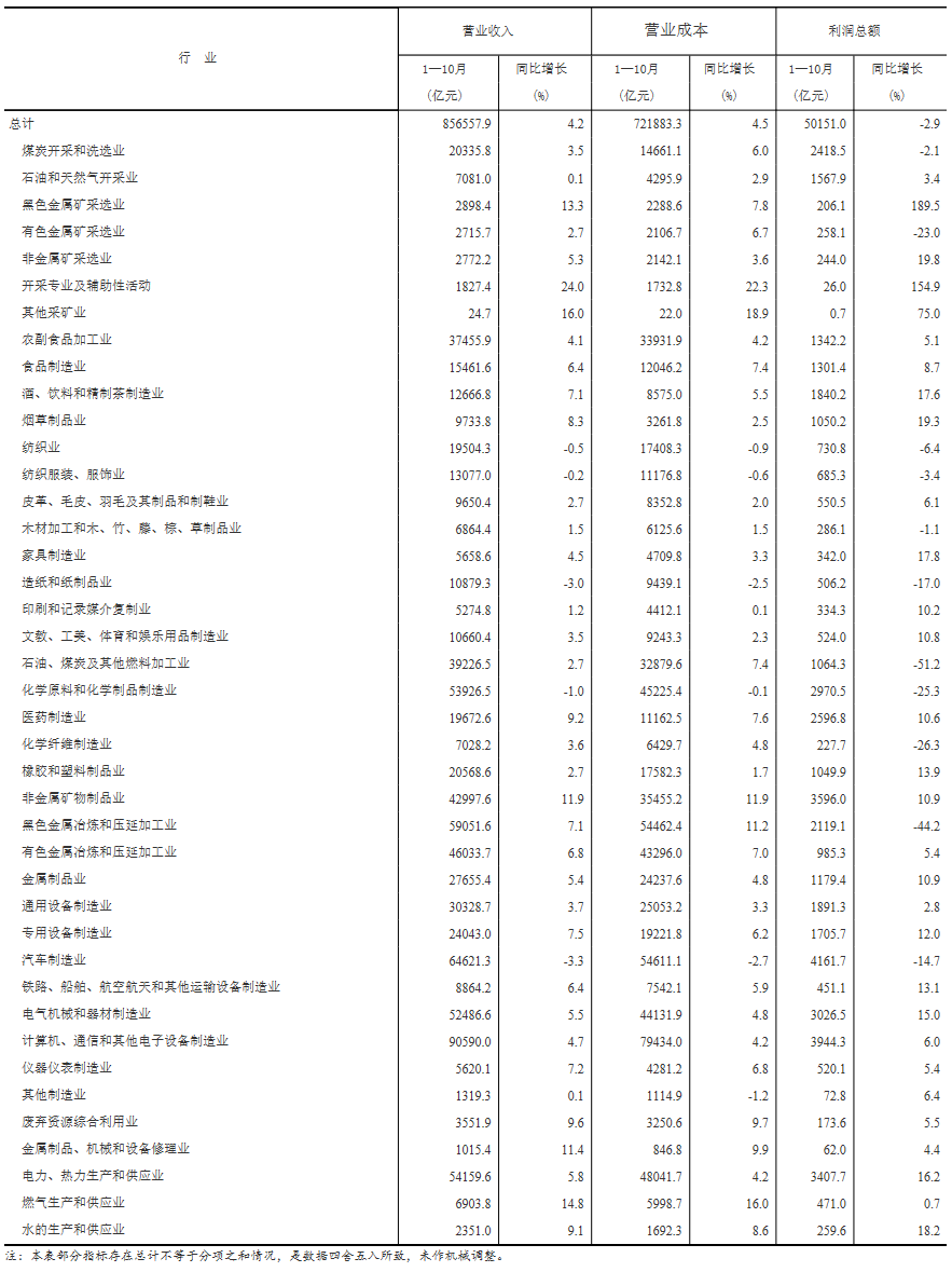 2019年1—10月份全國(guó)規(guī)模以上工業(yè)企業(yè)利潤(rùn)下降2.9%.png 2019年1—10月份全國(guó)規(guī)模以上工業(yè)企業(yè)利潤(rùn)下降2.9%.png