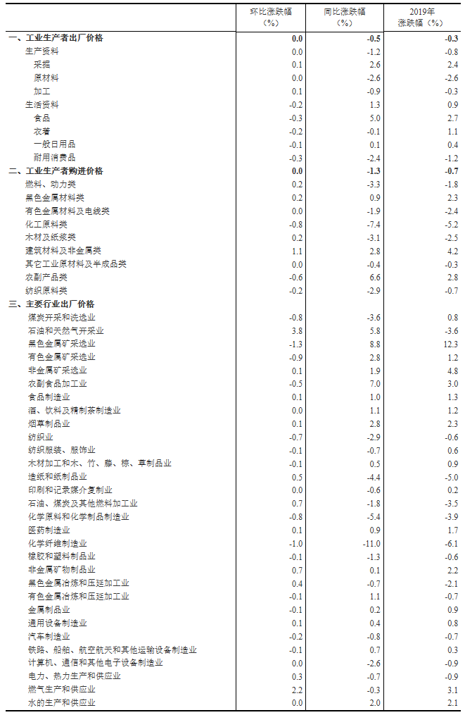 2019年12月份工業(yè)生產(chǎn)者出廠價格同比下降0.5%.png 2019年12月份工業(yè)生產(chǎn)者出廠價格同比下降0.5%.png
