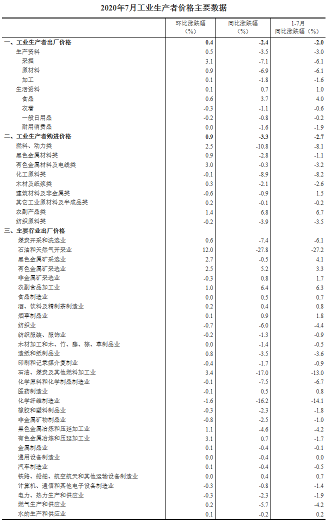 2020年7月份工業(yè)生產(chǎn)者出廠價(jià)格同比下降2.4%.png 2020年7月份工業(yè)生產(chǎn)者出廠價(jià)格同比下降2.4%.png