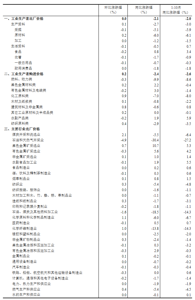 2020年10月份工業(yè)生產(chǎn)者出廠價(jià)格同比下降2.1%.png 2020年10月份工業(yè)生產(chǎn)者出廠價(jià)格同比下降2.1%.png