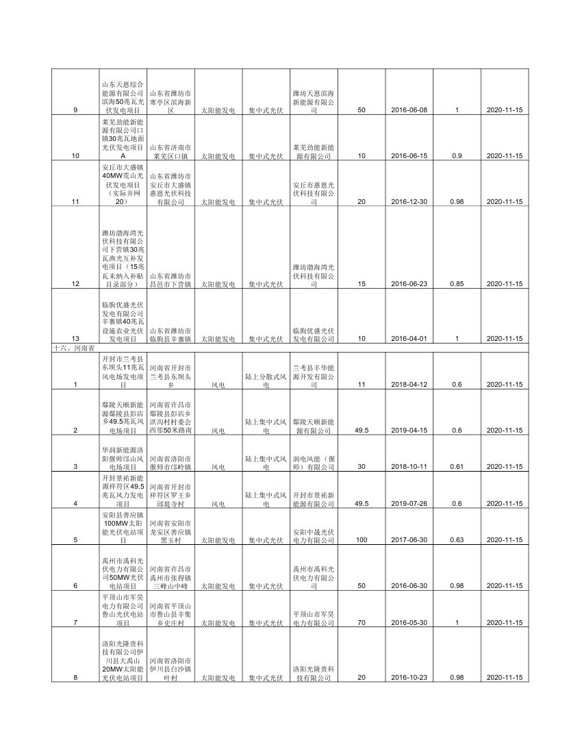 集中式可再生能源發(fā)電項(xiàng)目公布清單 (1)0006.jpg