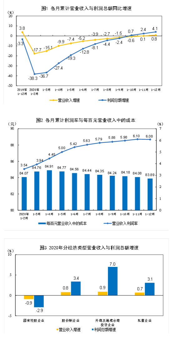 2020年全國規(guī)模以上工業(yè)企業(yè)利潤增長4.1%.png