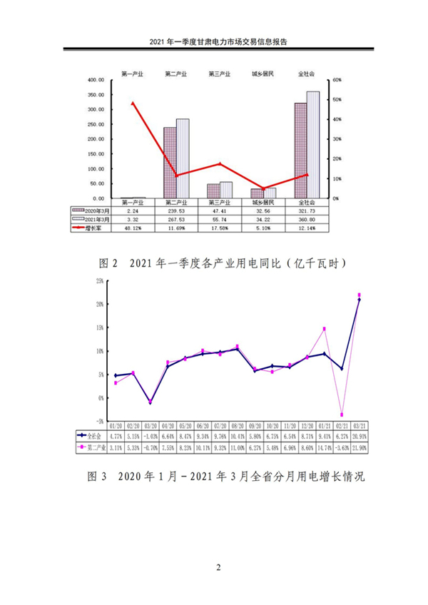 (定稿)2021年一季度甘肅電力市場交易信息報告_04.jpg