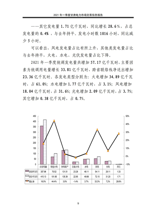 (定稿)2021年一季度甘肅電力市場交易信息報告_11.jpg
