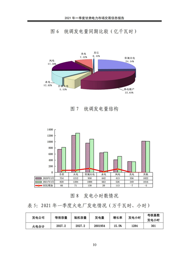 (定稿)2021年一季度甘肅電力市場交易信息報告_12.jpg