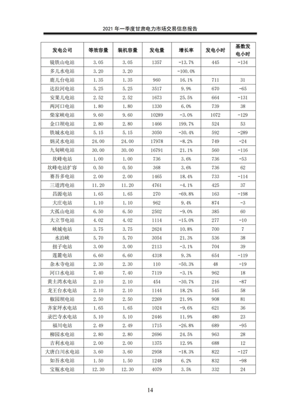 (定稿)2021年一季度甘肅電力市場交易信息報告_16.jpg
