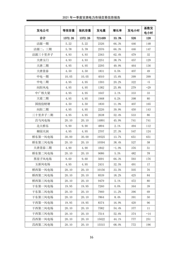 (定稿)2021年一季度甘肅電力市場交易信息報告_18.jpg