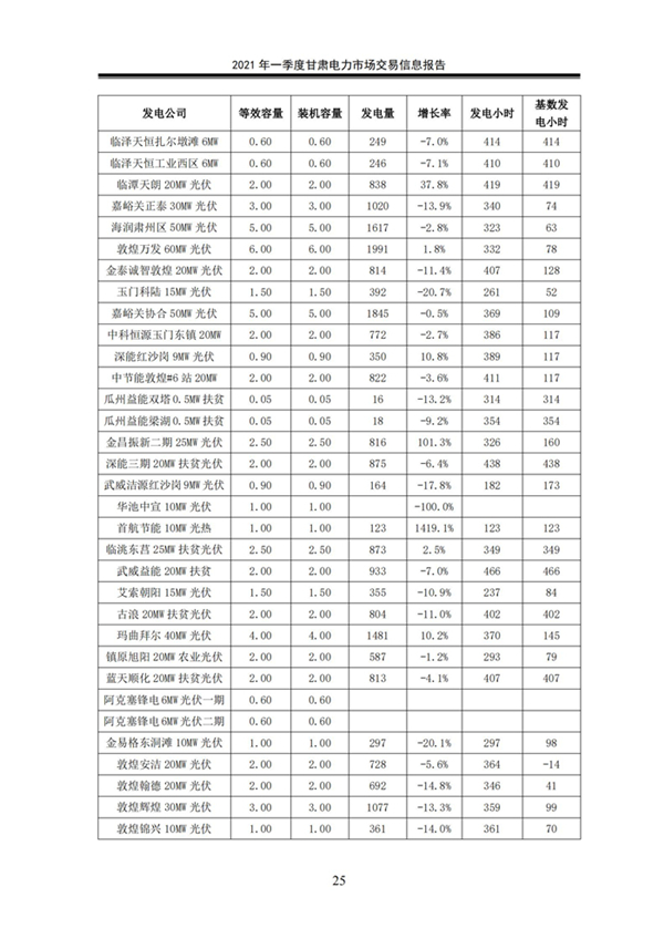 (定稿)2021年一季度甘肅電力市場交易信息報告_27.jpg