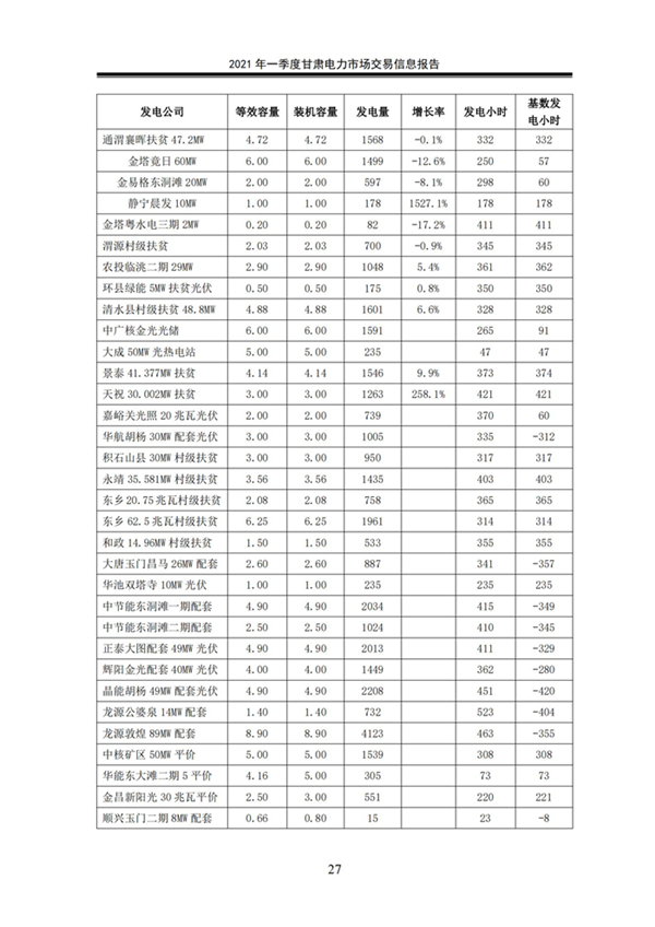 (定稿)2021年一季度甘肅電力市場交易信息報告_29.jpg