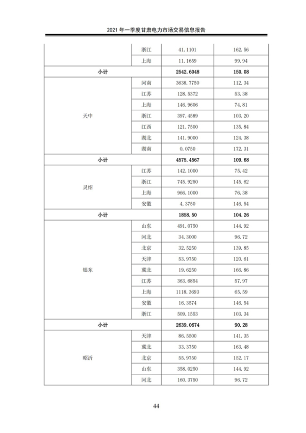 (定稿)2021年一季度甘肅電力市場交易信息報告_46.jpg