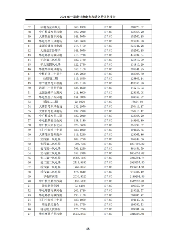 (定稿)2021年一季度甘肅電力市場交易信息報告_50.jpg