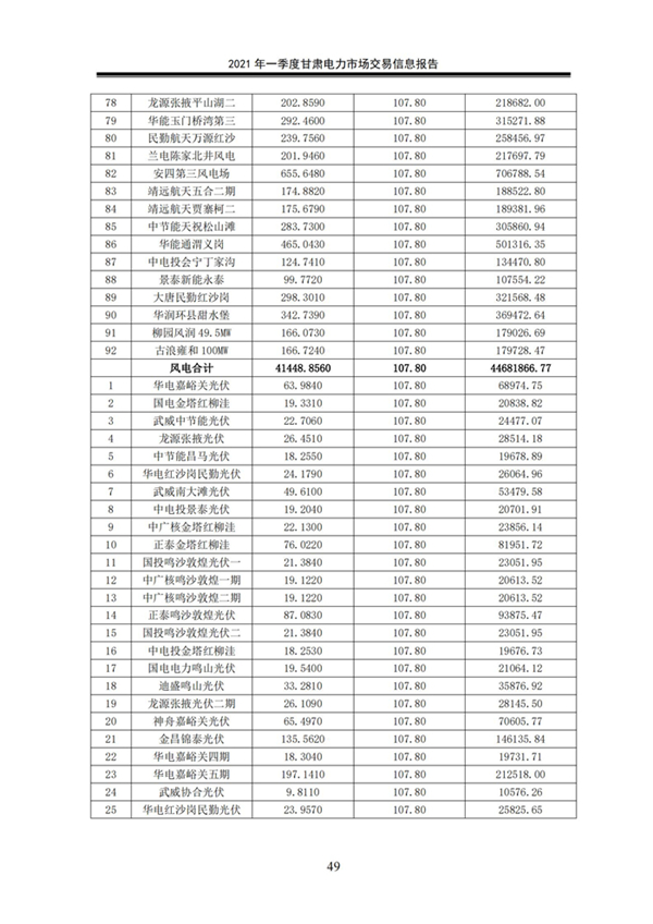 (定稿)2021年一季度甘肅電力市場交易信息報告_51.jpg
