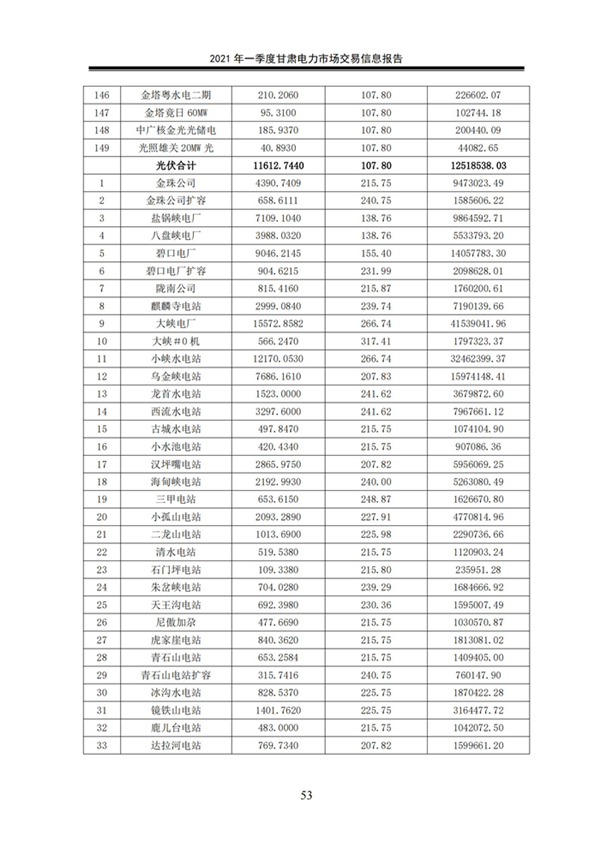 (定稿)2021年一季度甘肅電力市場交易信息報告_55.jpg
