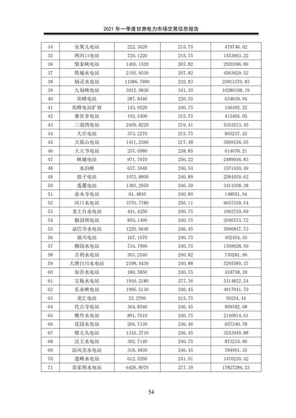 (定稿)2021年一季度甘肅電力市場交易信息報告_56.jpg