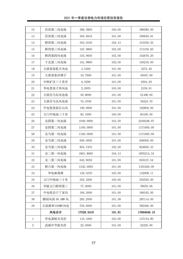 (定稿)2021年一季度甘肅電力市場交易信息報告_59.jpg