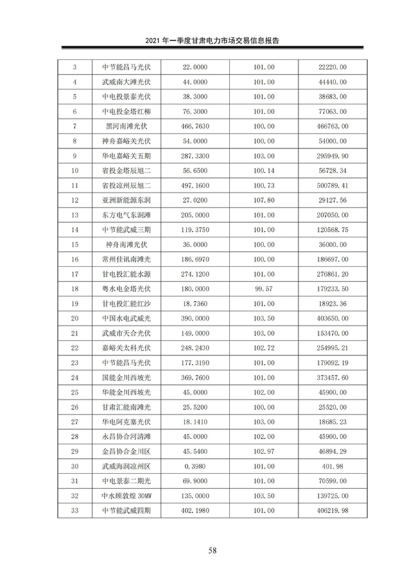 (定稿)2021年一季度甘肅電力市場交易信息報告_60.jpg