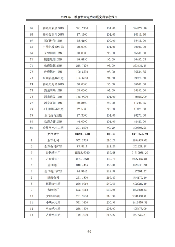 (定稿)2021年一季度甘肅電力市場交易信息報告_62.jpg