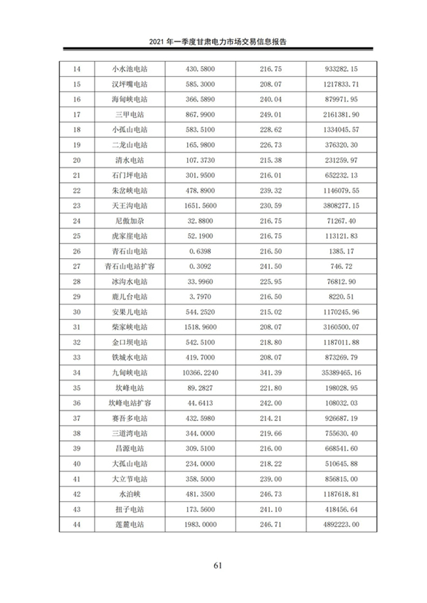 (定稿)2021年一季度甘肅電力市場交易信息報告_63.jpg
