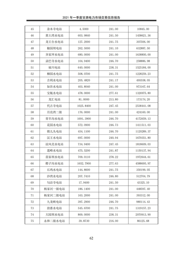 (定稿)2021年一季度甘肅電力市場交易信息報告_64.jpg