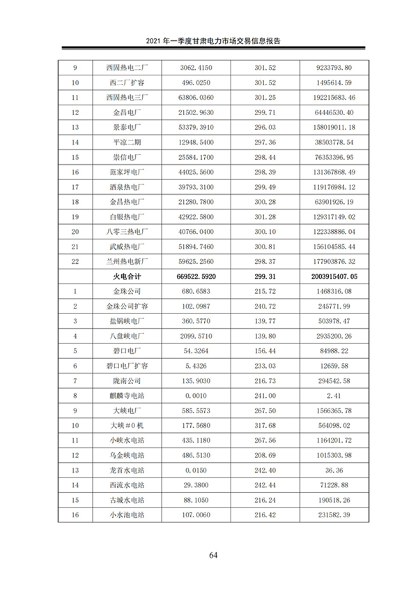 (定稿)2021年一季度甘肅電力市場交易信息報告_66.jpg