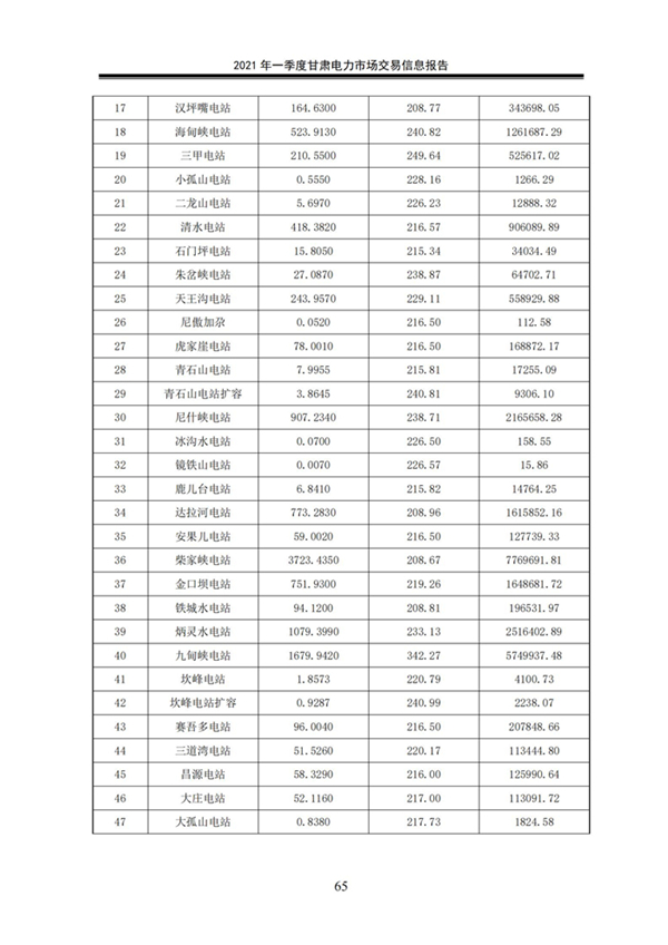(定稿)2021年一季度甘肅電力市場交易信息報告_67.jpg