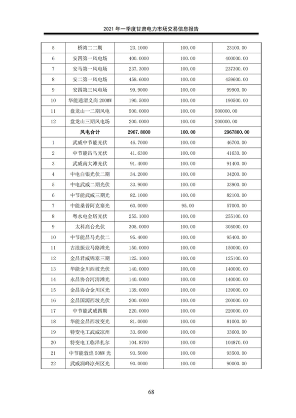 (定稿)2021年一季度甘肅電力市場交易信息報告_70.jpg