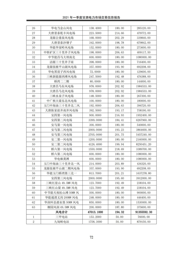 (定稿)2021年一季度甘肅電力市場交易信息報告_74.jpg
