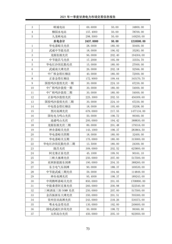 (定稿)2021年一季度甘肅電力市場交易信息報告_75.jpg