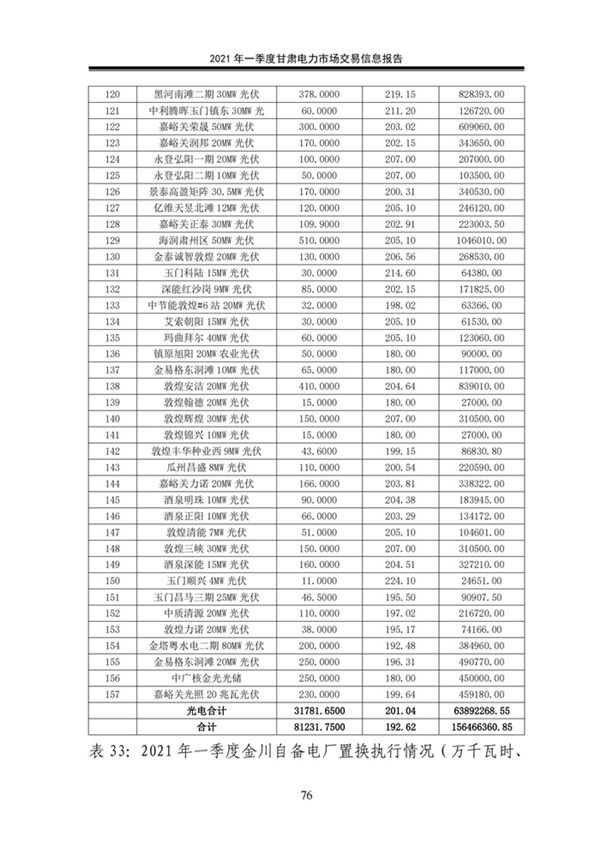 (定稿)2021年一季度甘肅電力市場交易信息報告_78.jpg