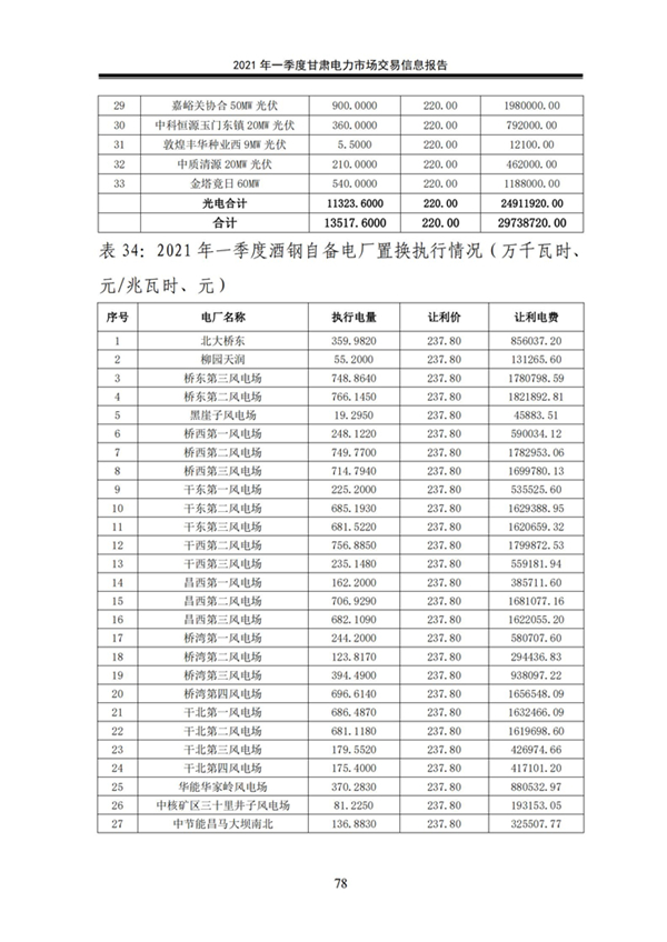 (定稿)2021年一季度甘肅電力市場交易信息報告_80.jpg