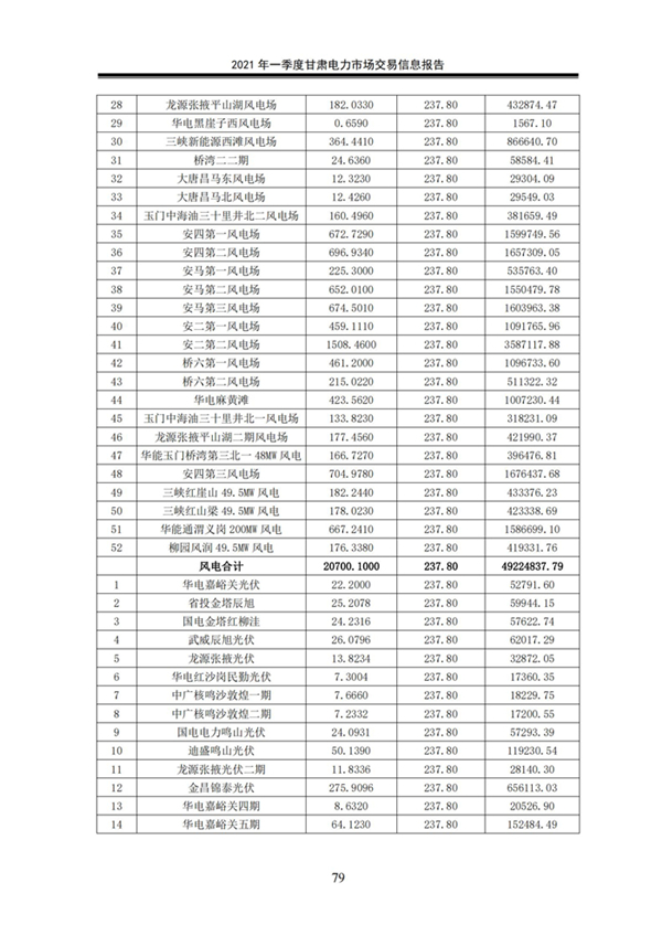 (定稿)2021年一季度甘肅電力市場交易信息報告_81.jpg