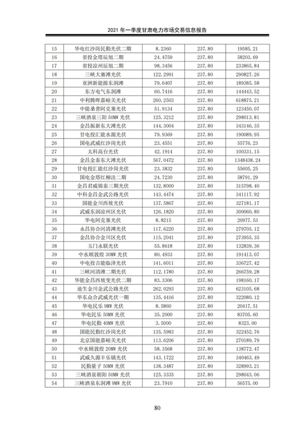 (定稿)2021年一季度甘肅電力市場交易信息報告_82.jpg