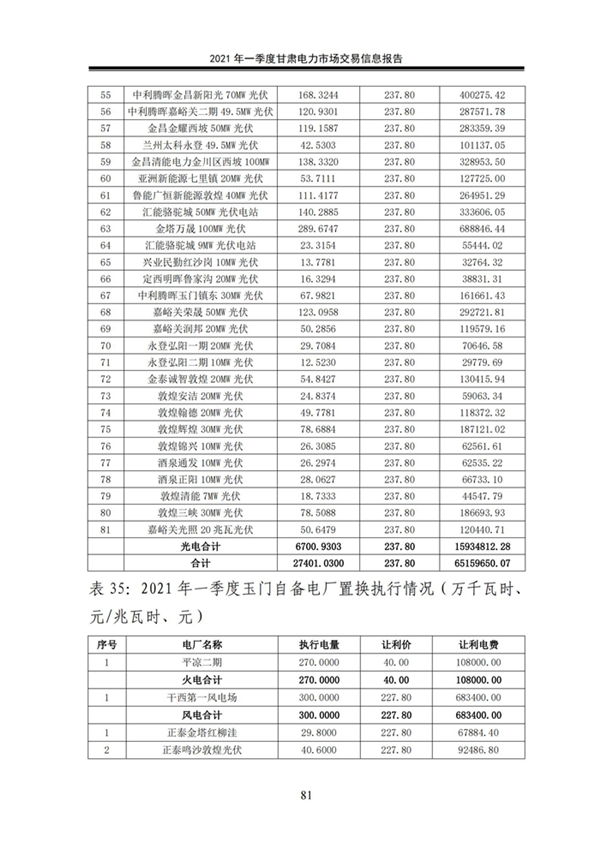 (定稿)2021年一季度甘肅電力市場交易信息報告_83.jpg