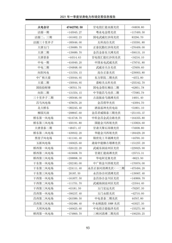 (定稿)2021年一季度甘肅電力市場交易信息報告_95.jpg