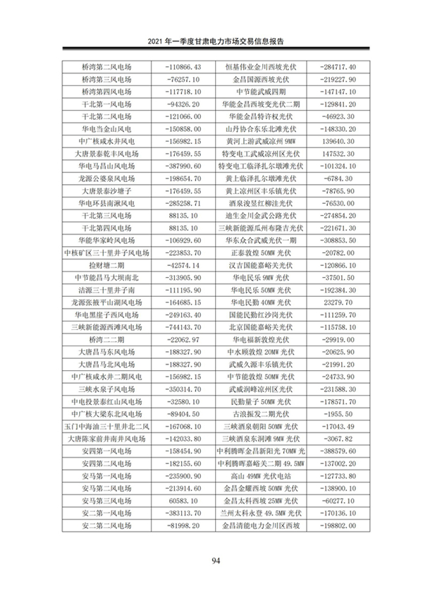 (定稿)2021年一季度甘肅電力市場交易信息報告_96.jpg