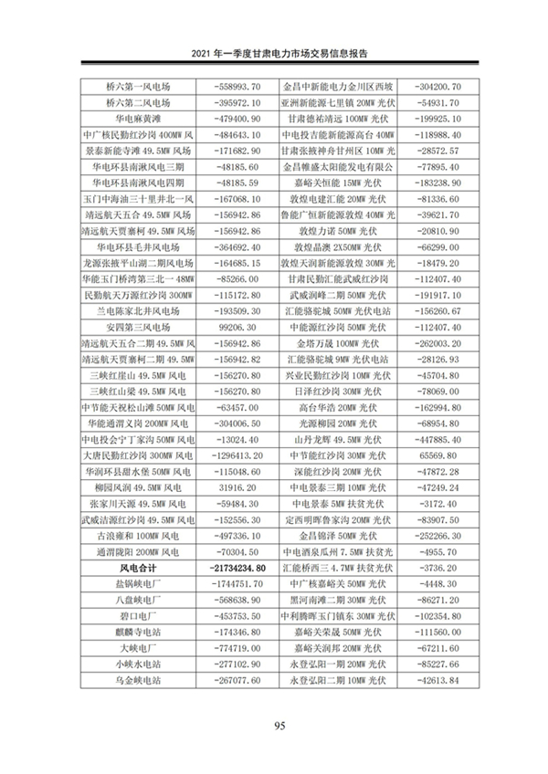 (定稿)2021年一季度甘肅電力市場交易信息報告_97.jpg