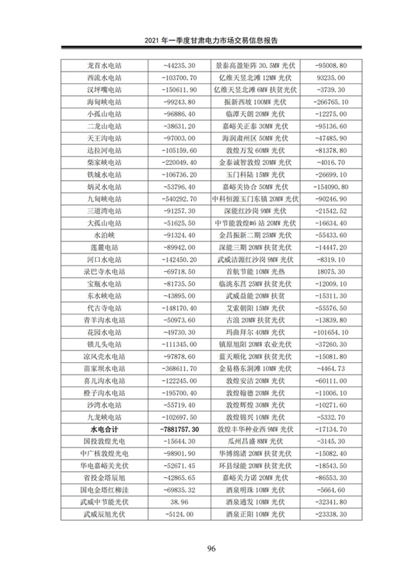 (定稿)2021年一季度甘肅電力市場交易信息報告_98.jpg