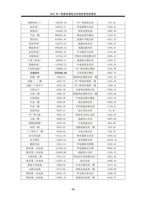 (定稿)2021年一季度甘肅電力市場交易信息報告_100.jpg